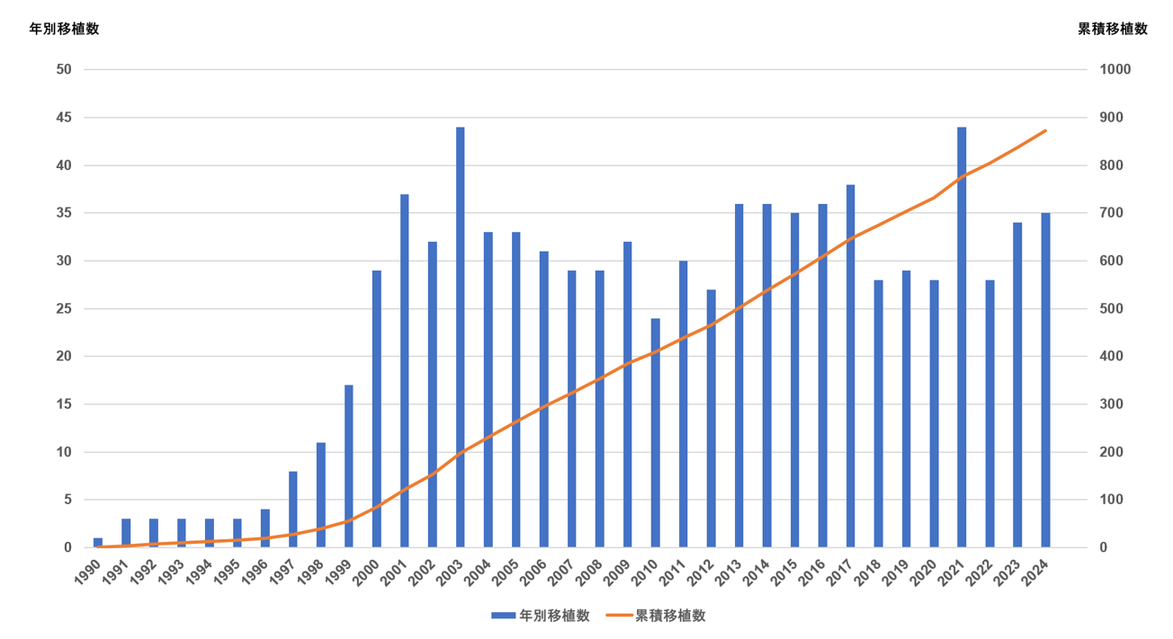 1）累積移植数と年別移植数
