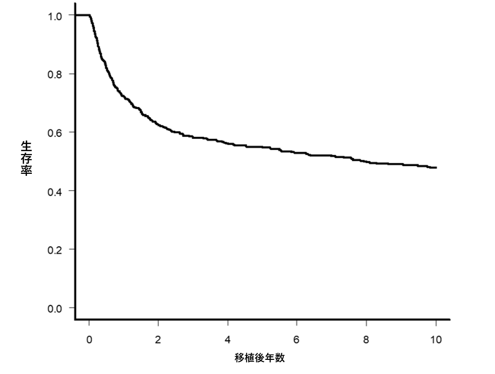 2）全症例の生存率（875症例）

