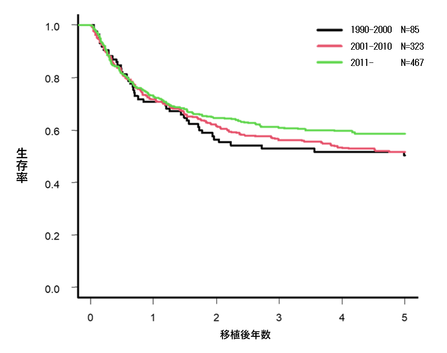 3）移植年別の生存率（875症例）
