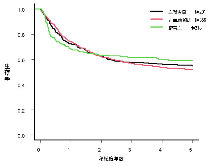 4）ドナーソース別の生存率（875症例）

