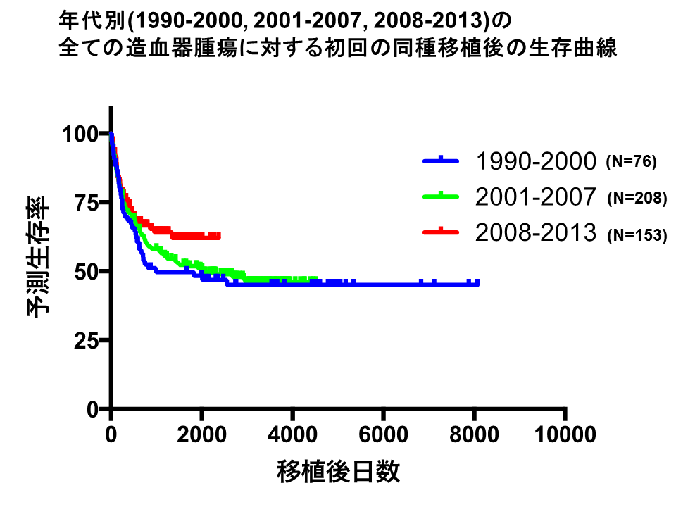 年代別（1990-2000、2001-2007、2008-2013）のすべての造血器腫瘍に対する初回の同種移植後の生存曲線