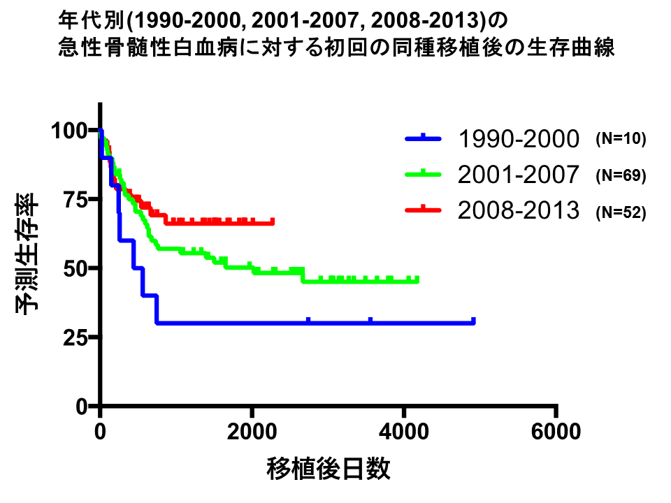 年代別（1990-2000、2001-2007、2008-2013）の急性骨髄性白血病に対する初回の同種移植後の生存曲線