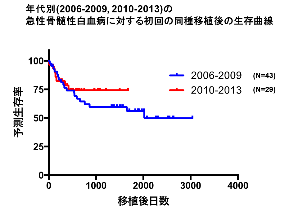 年代別（2006-2009、2010-2013）の急性骨髄性白血病に対する初回の同種移植後の生存曲線
